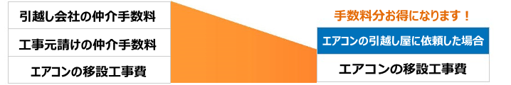 引越しエアコン工事